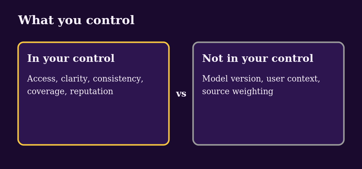 Diagram: What you control. In your control, Access, clarity, consistency, coverage, reputation; Not in your control, Model version, user context, source weighting