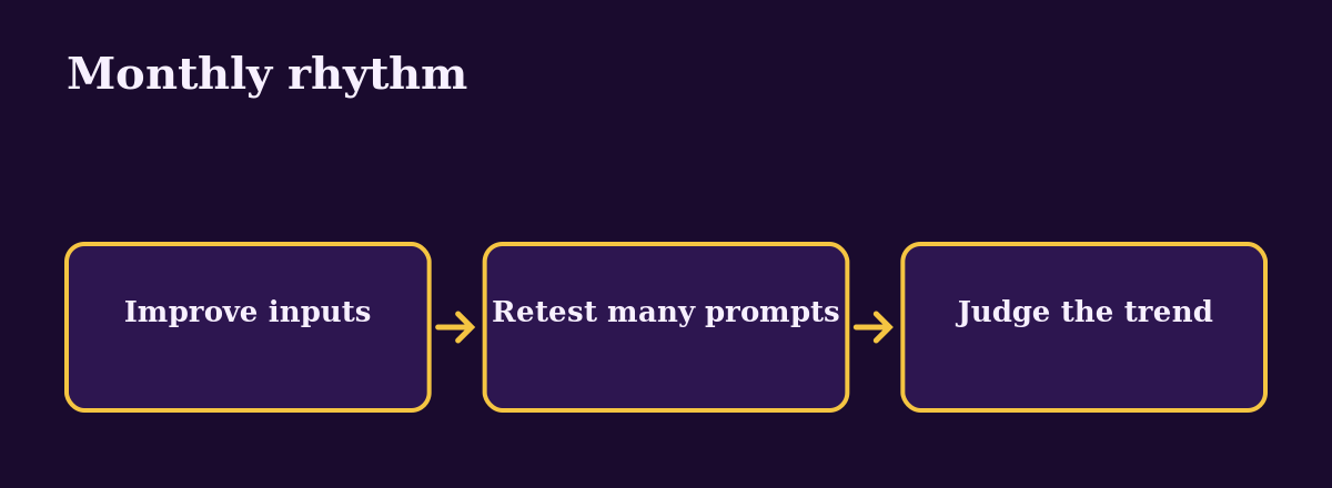 Diagram: Monthly rhythm. Improve inputs, Retest many prompts, Judge the trend