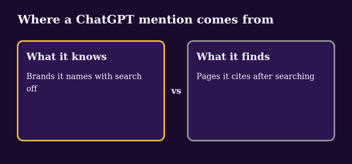 Diagram: what ChatGPT already knows vs what it finds when it searches
