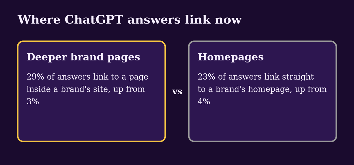 Diagram: deeper brand pages vs homepages in ChatGPT answer links