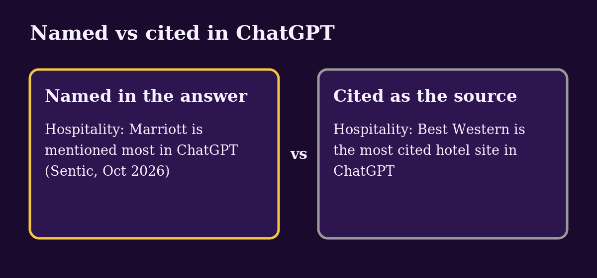 Diagram: named in the answer vs cited as the source