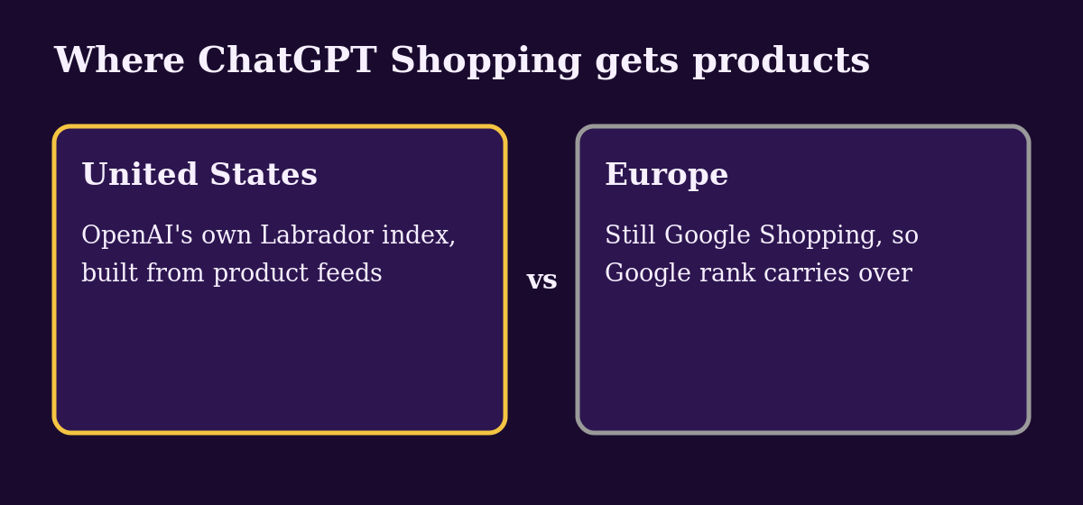 Diagram: Where ChatGPT Shopping gets its products, US vs Europe