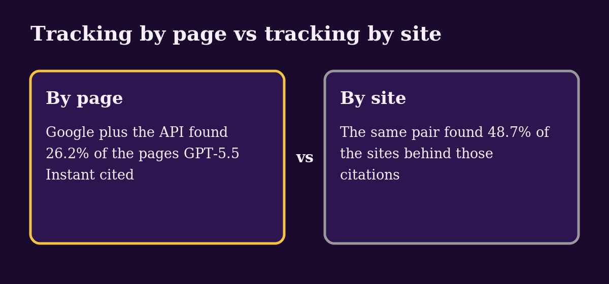 Diagram: Tracking by page vs tracking by site