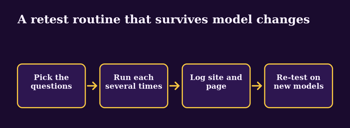 Diagram: A retest routine for AI answer optimization