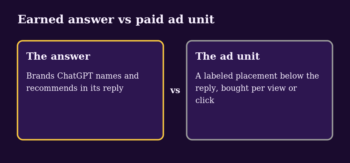 Diagram: Earned answer vs paid ad unit