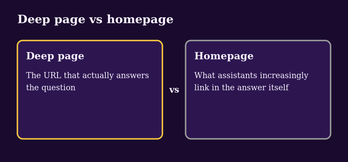 Diagram: Deep page vs homepage
