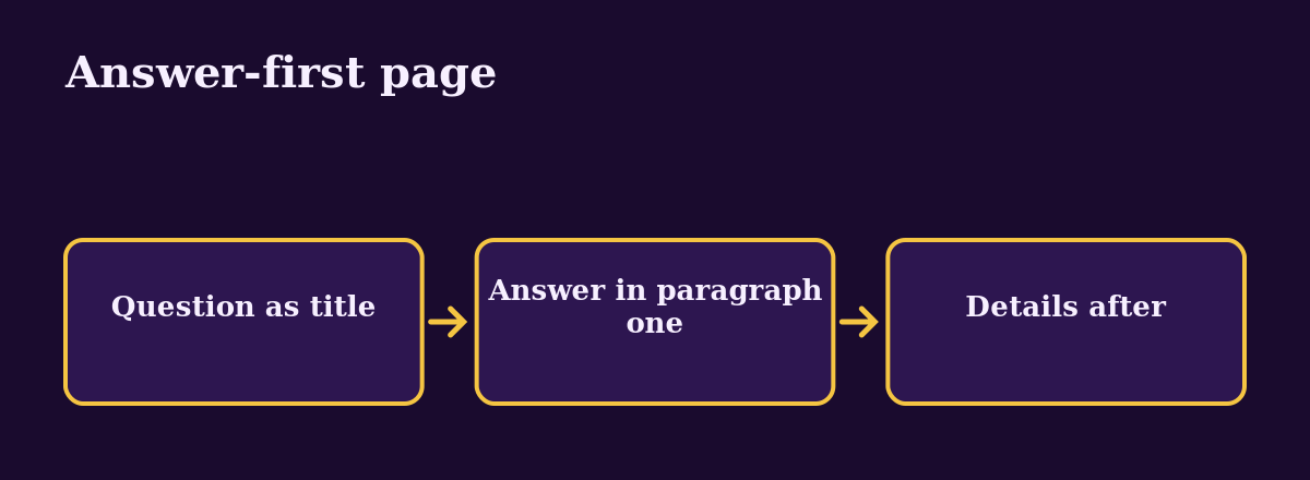 Diagram: Answer-first page. Question as title, Answer in paragraph one, Details after